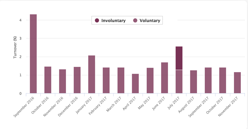 A bar chart showing the percentage of employee turnover